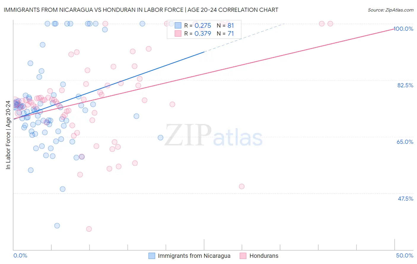 Immigrants from Nicaragua vs Honduran In Labor Force | Age 20-24