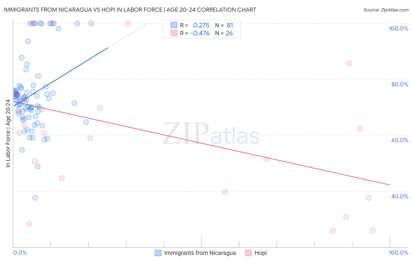 Immigrants from Nicaragua vs Hopi In Labor Force | Age 20-24