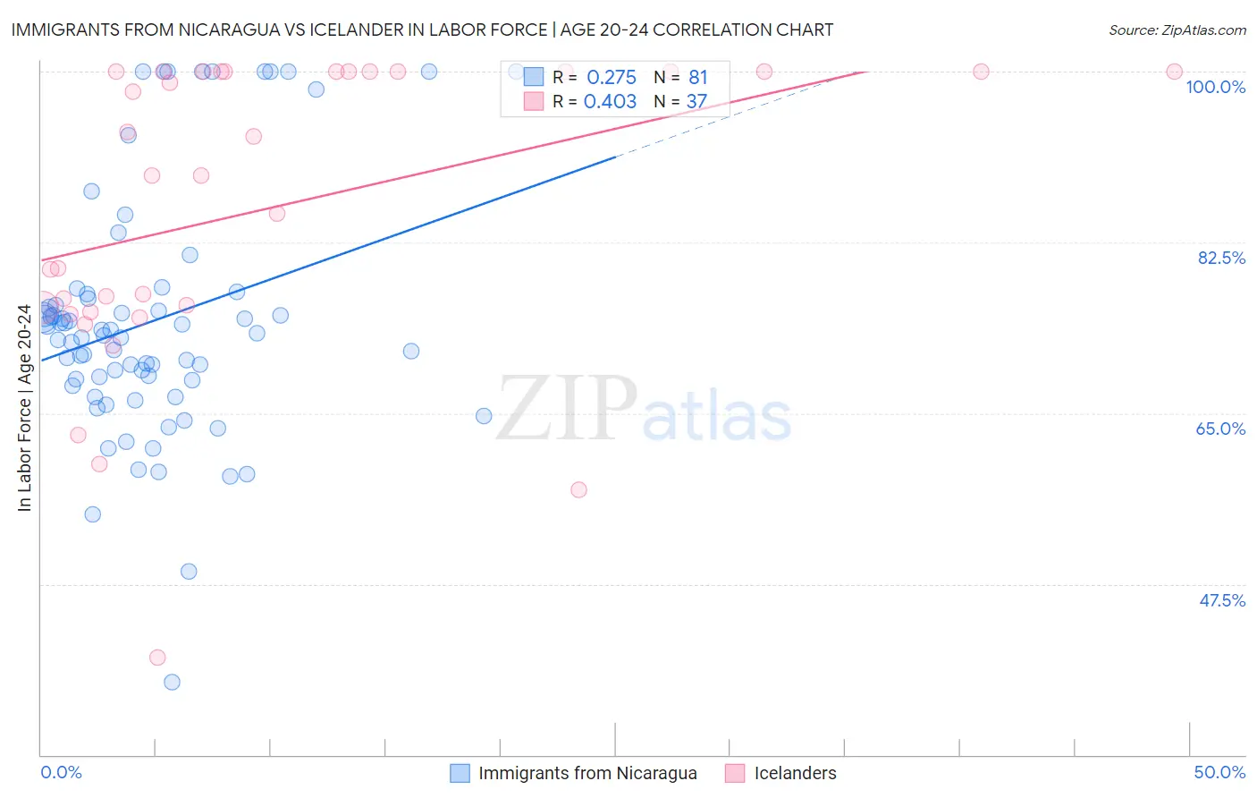 Immigrants from Nicaragua vs Icelander In Labor Force | Age 20-24