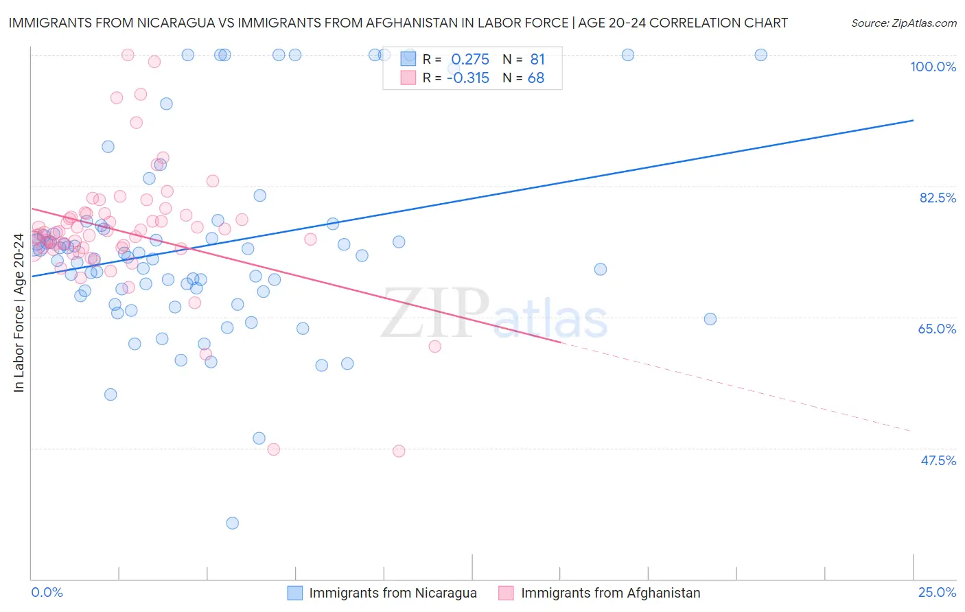 Immigrants from Nicaragua vs Immigrants from Afghanistan In Labor Force | Age 20-24