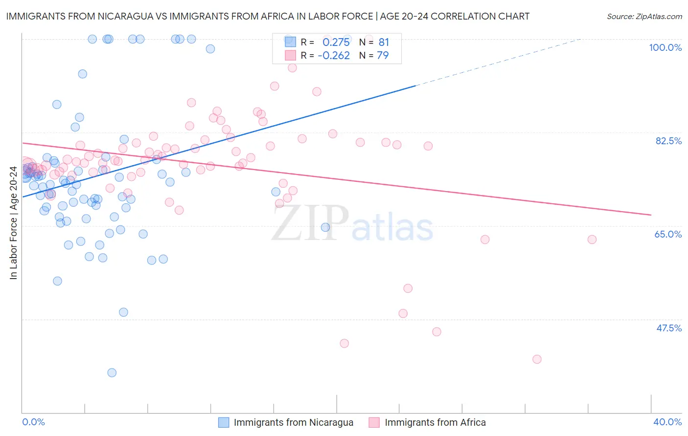 Immigrants from Nicaragua vs Immigrants from Africa In Labor Force | Age 20-24