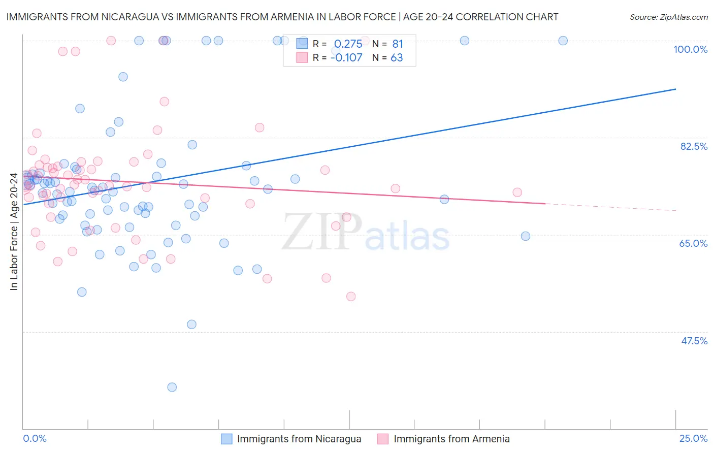 Immigrants from Nicaragua vs Immigrants from Armenia In Labor Force | Age 20-24