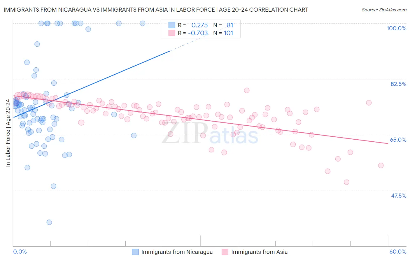 Immigrants from Nicaragua vs Immigrants from Asia In Labor Force | Age 20-24
