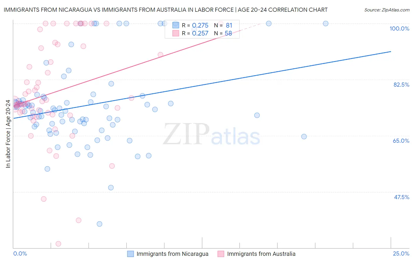 Immigrants from Nicaragua vs Immigrants from Australia In Labor Force | Age 20-24