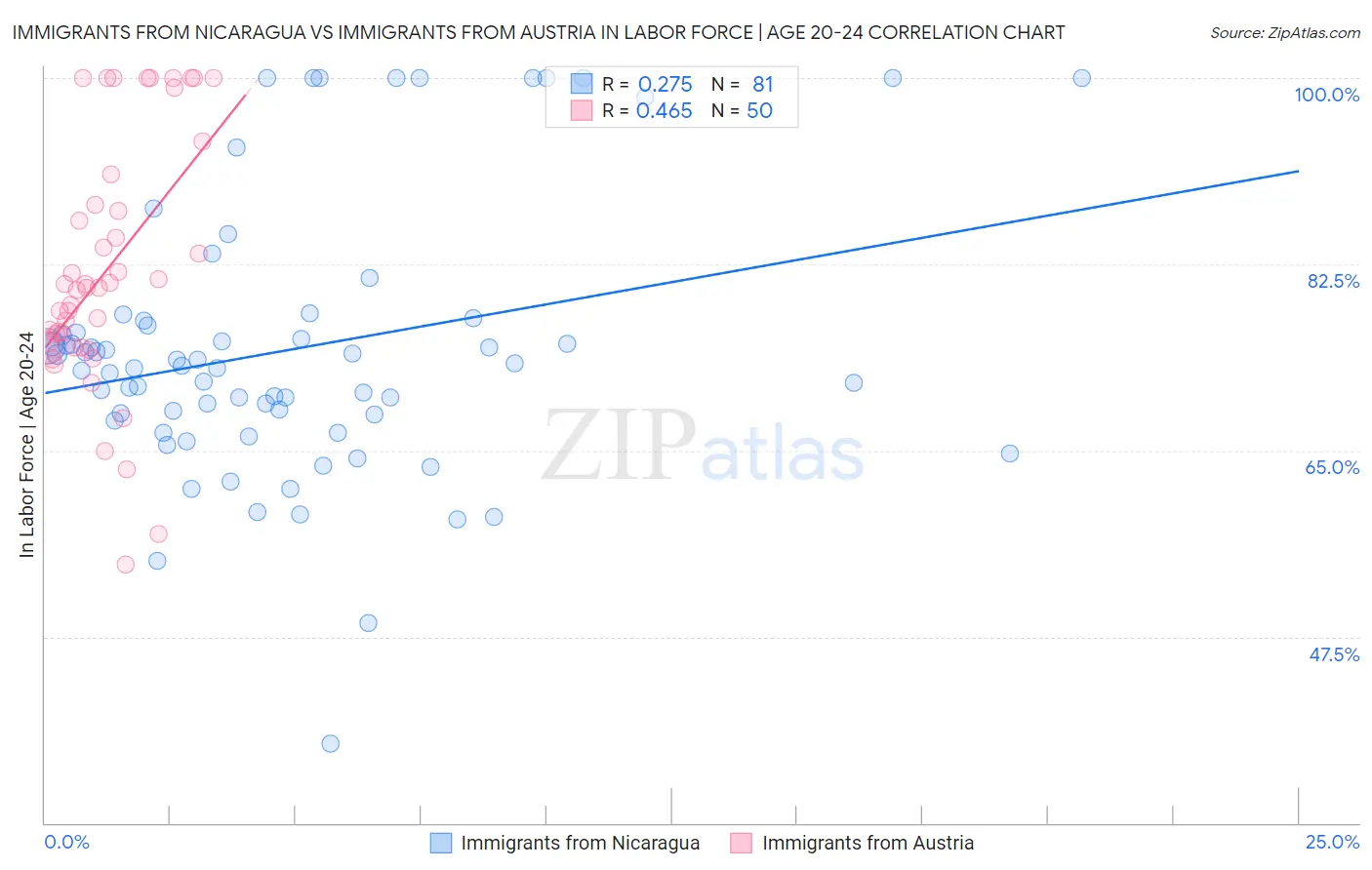 Immigrants from Nicaragua vs Immigrants from Austria In Labor Force | Age 20-24