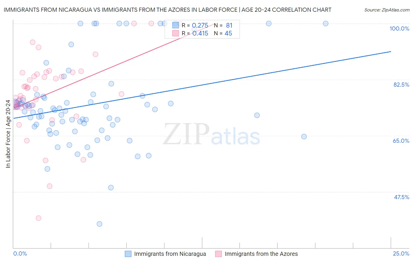 Immigrants from Nicaragua vs Immigrants from the Azores In Labor Force | Age 20-24