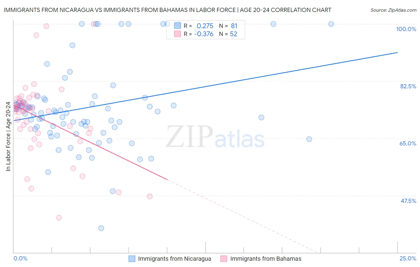 Immigrants from Nicaragua vs Immigrants from Bahamas In Labor Force | Age 20-24