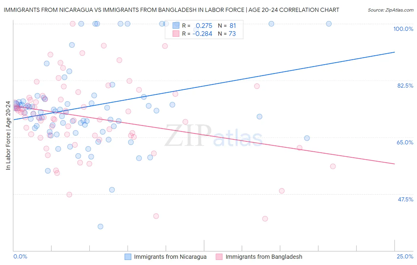 Immigrants from Nicaragua vs Immigrants from Bangladesh In Labor Force | Age 20-24