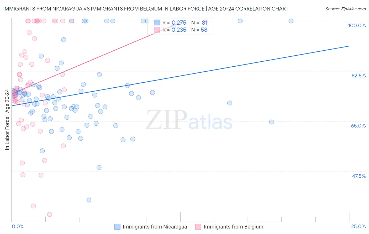 Immigrants from Nicaragua vs Immigrants from Belgium In Labor Force | Age 20-24