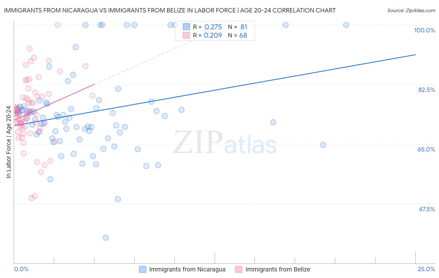 Immigrants from Nicaragua vs Immigrants from Belize In Labor Force | Age 20-24
