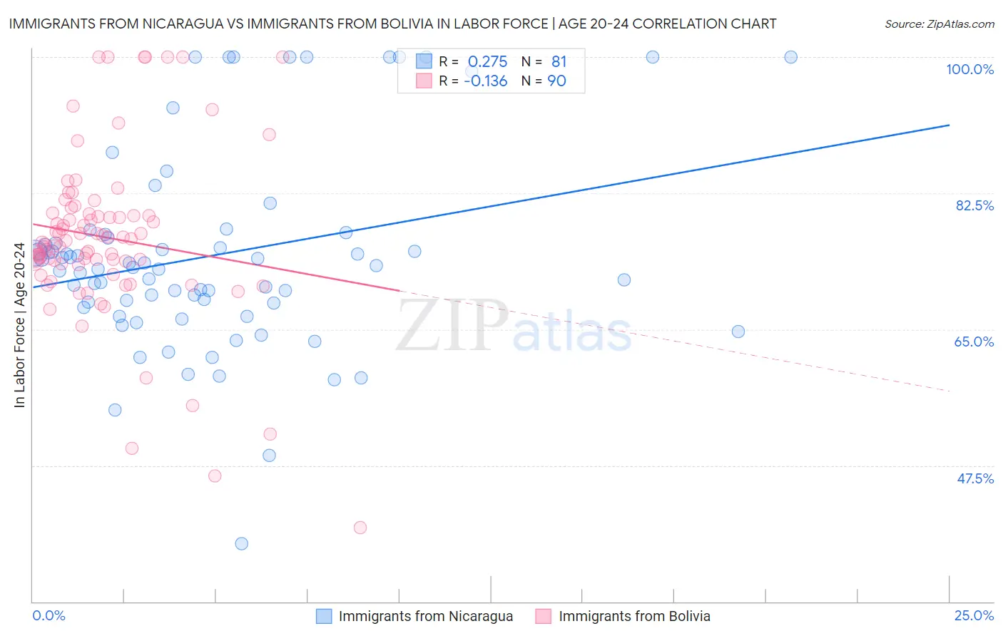 Immigrants from Nicaragua vs Immigrants from Bolivia In Labor Force | Age 20-24