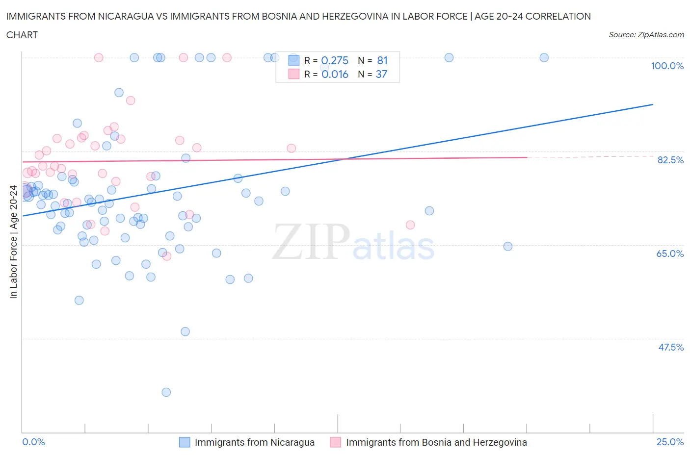 Immigrants from Nicaragua vs Immigrants from Bosnia and Herzegovina In Labor Force | Age 20-24