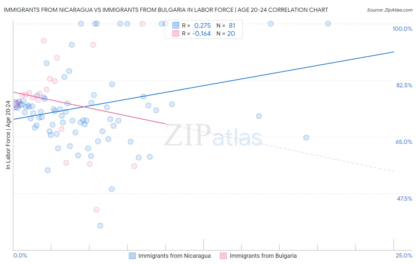 Immigrants from Nicaragua vs Immigrants from Bulgaria In Labor Force | Age 20-24