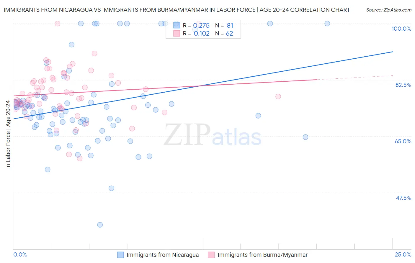 Immigrants from Nicaragua vs Immigrants from Burma/Myanmar In Labor Force | Age 20-24