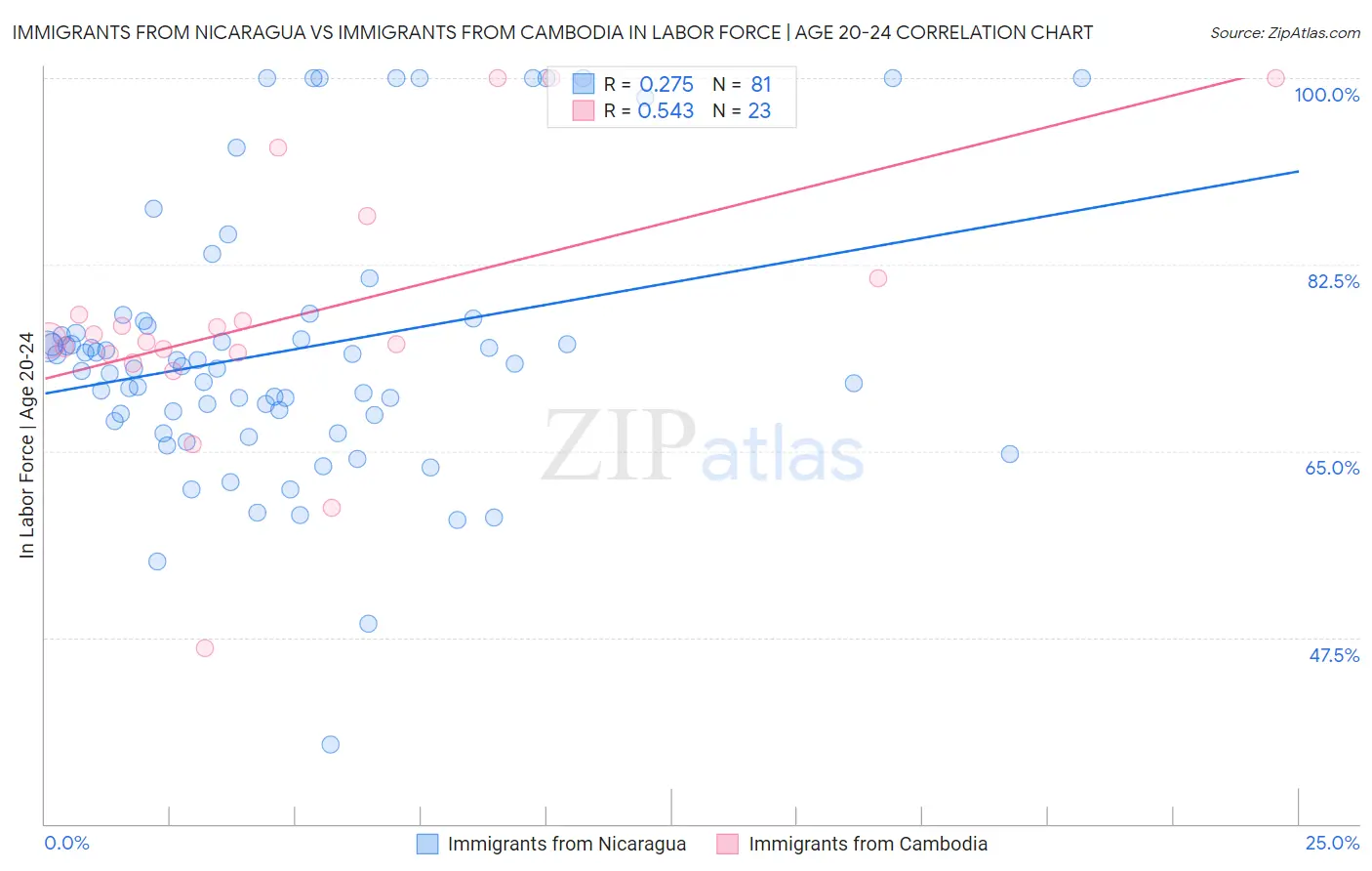 Immigrants from Nicaragua vs Immigrants from Cambodia In Labor Force | Age 20-24