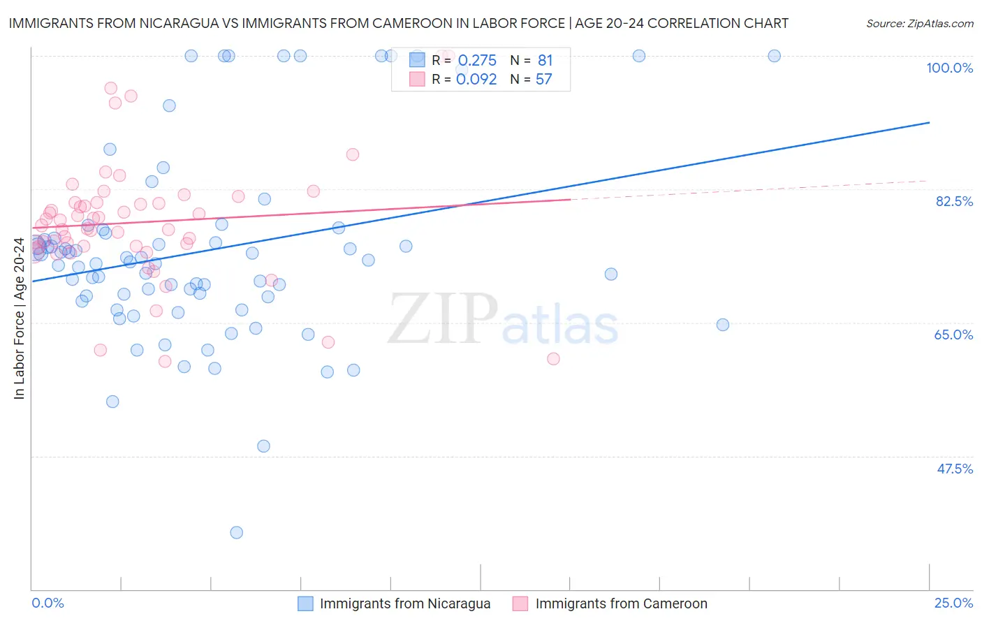 Immigrants from Nicaragua vs Immigrants from Cameroon In Labor Force | Age 20-24