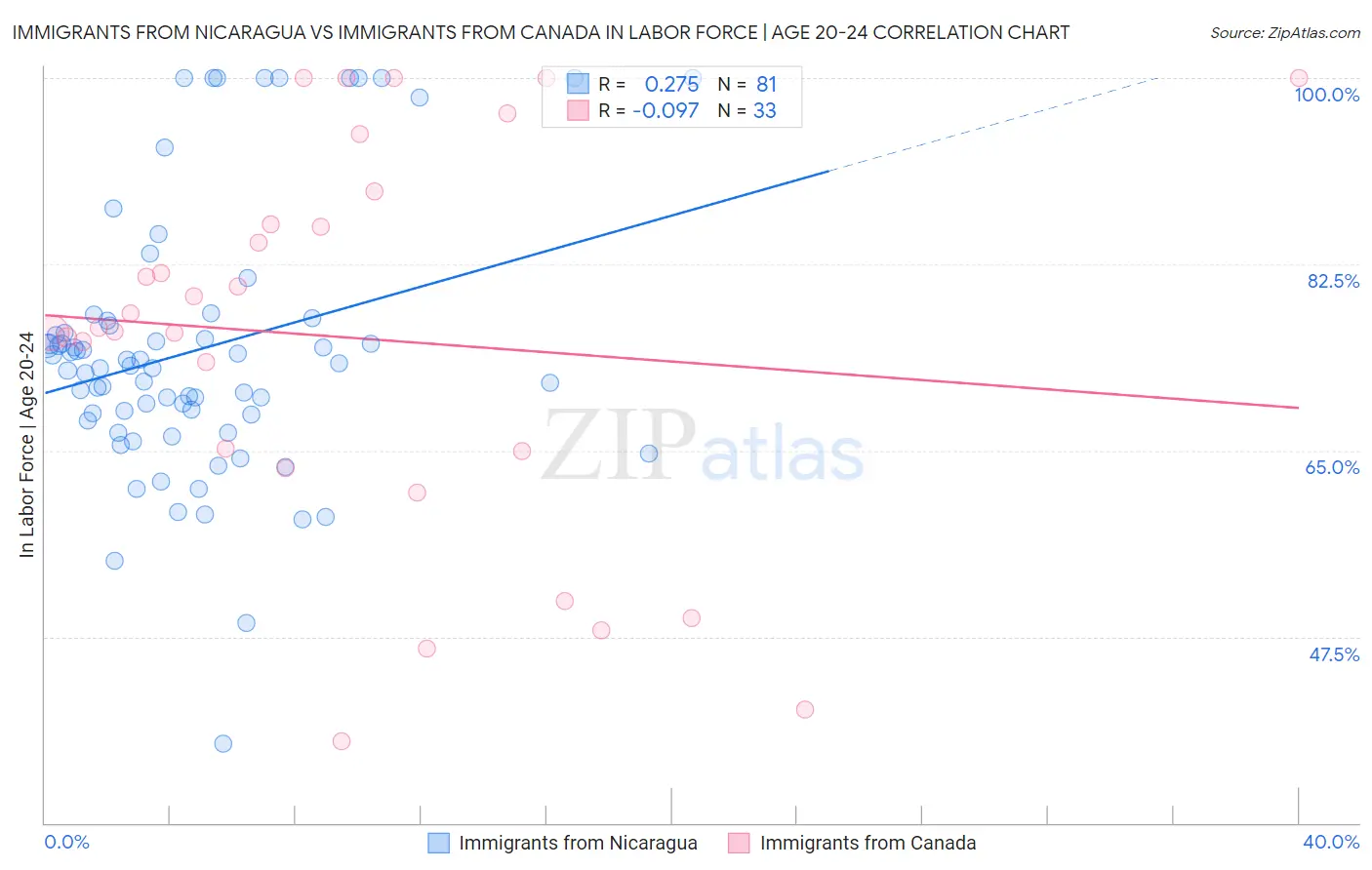 Immigrants from Nicaragua vs Immigrants from Canada In Labor Force | Age 20-24