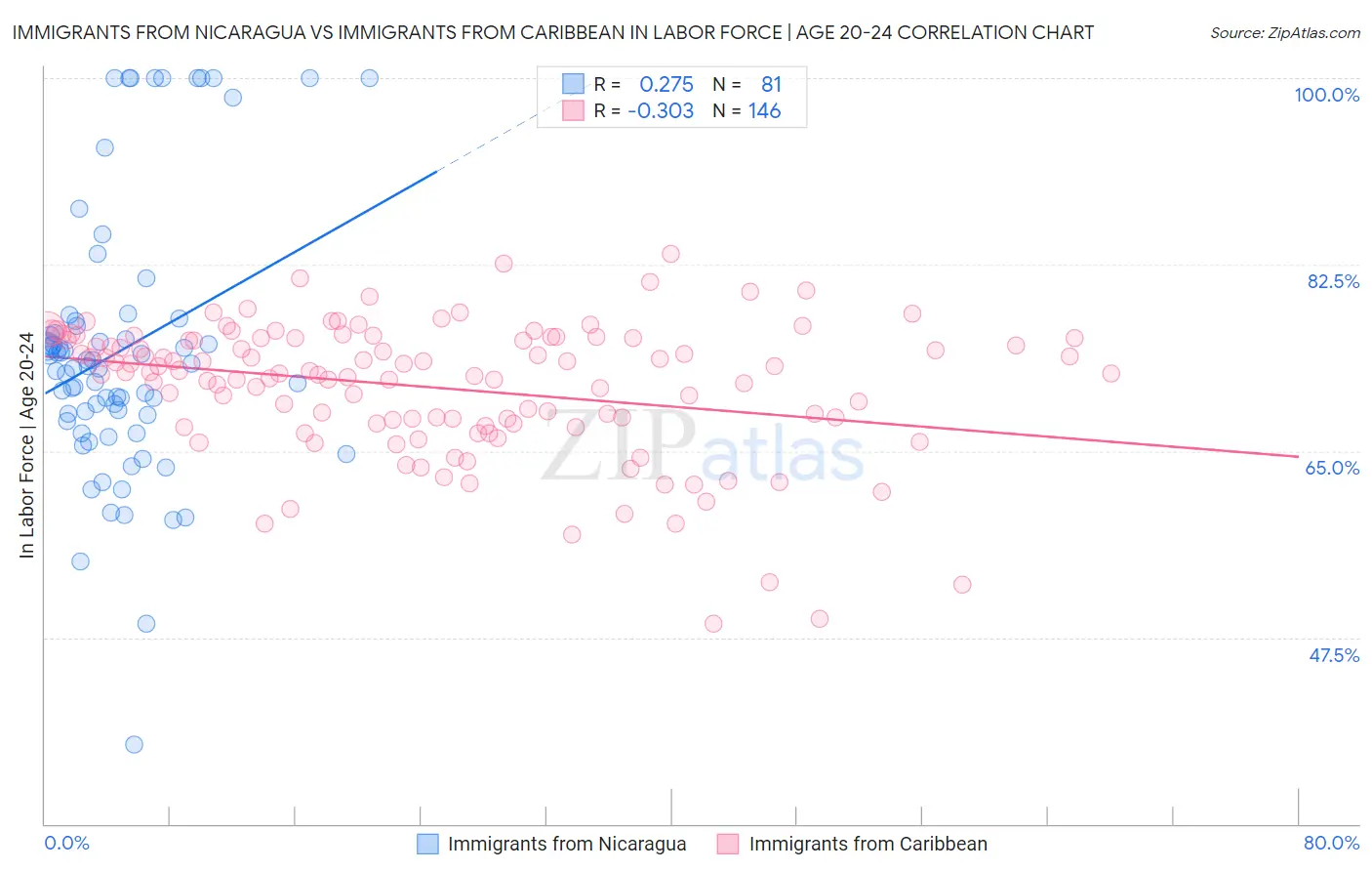 Immigrants from Nicaragua vs Immigrants from Caribbean In Labor Force | Age 20-24