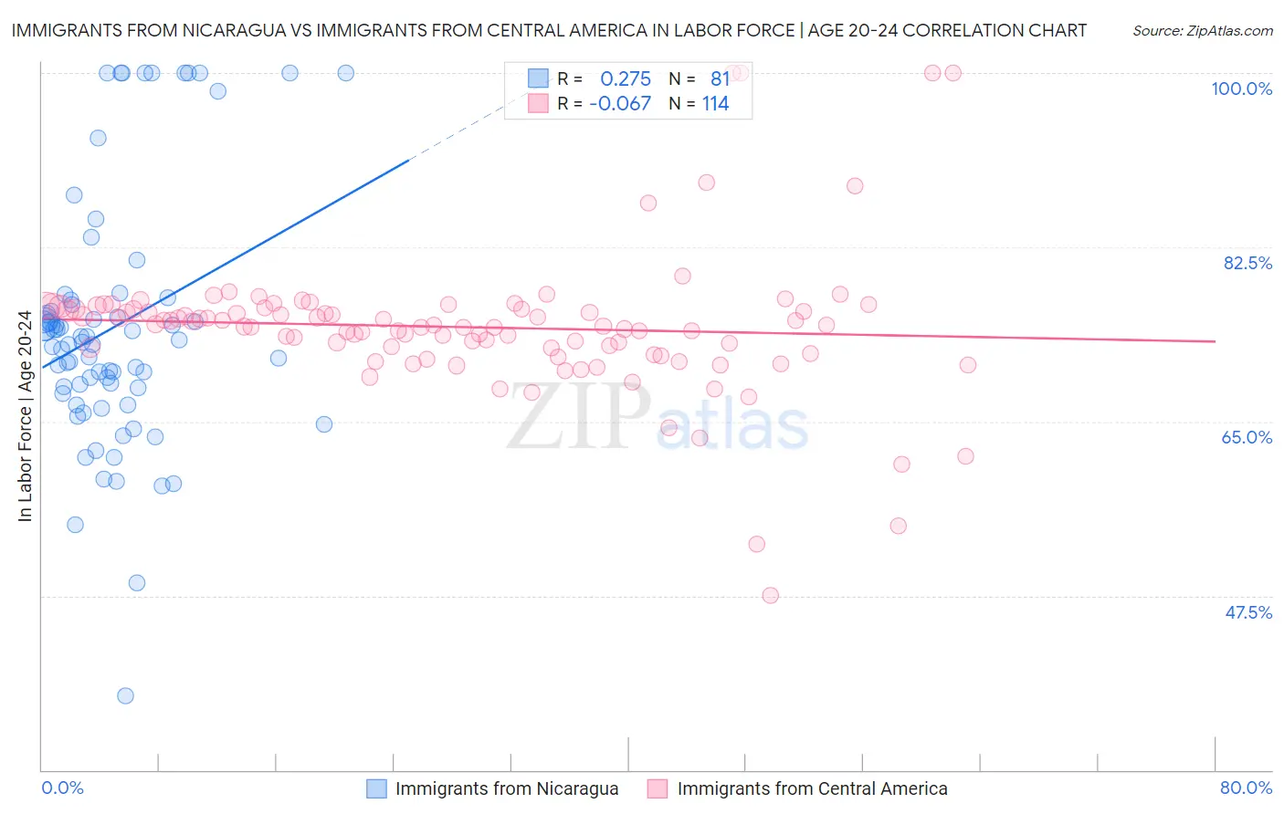 Immigrants from Nicaragua vs Immigrants from Central America In Labor Force | Age 20-24