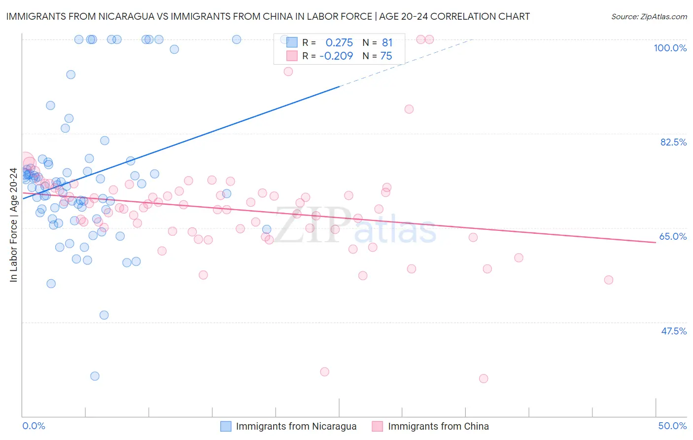 Immigrants from Nicaragua vs Immigrants from China In Labor Force | Age 20-24