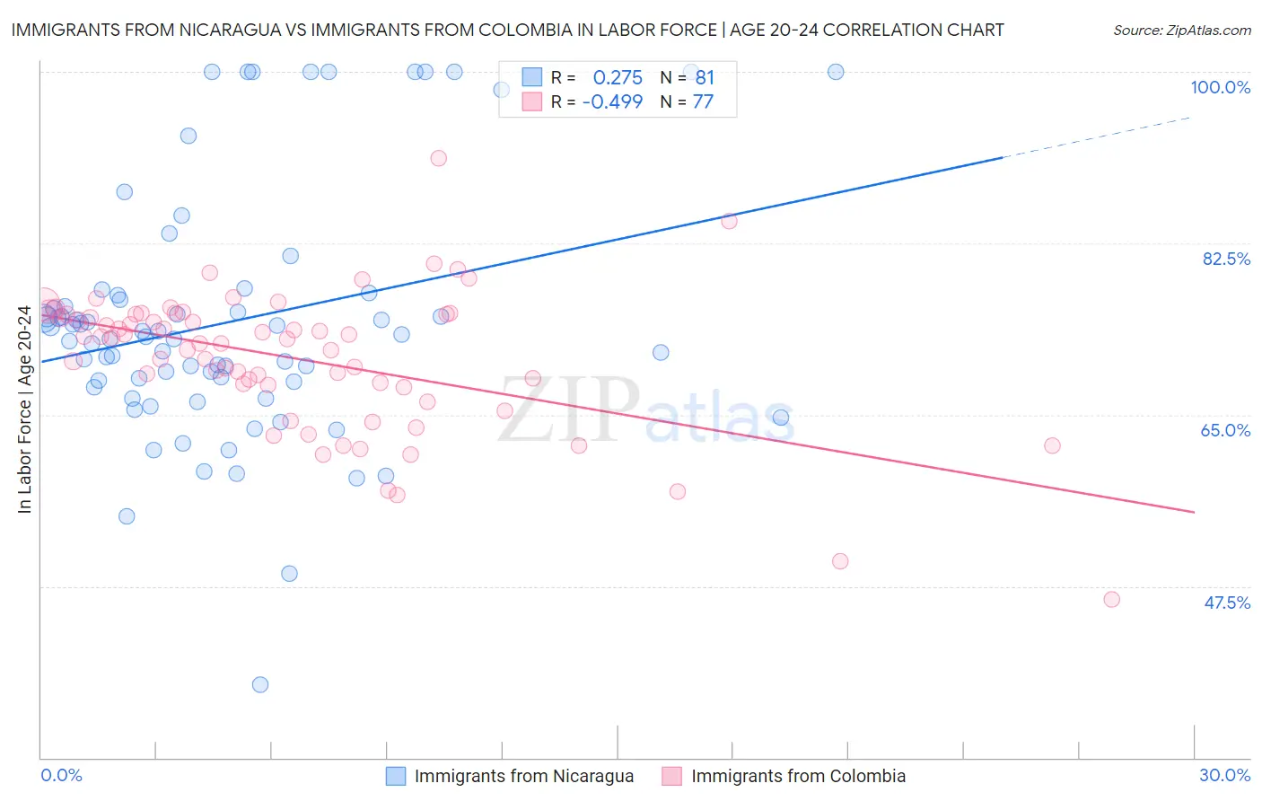 Immigrants from Nicaragua vs Immigrants from Colombia In Labor Force | Age 20-24