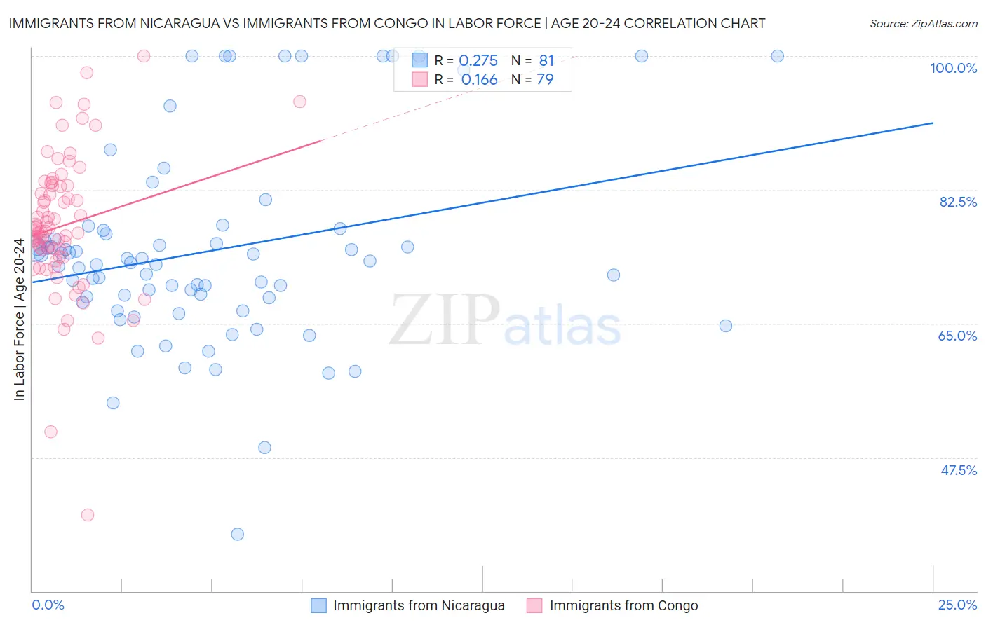 Immigrants from Nicaragua vs Immigrants from Congo In Labor Force | Age 20-24