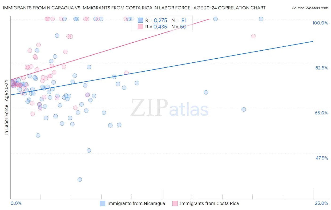 Immigrants from Nicaragua vs Immigrants from Costa Rica In Labor Force | Age 20-24