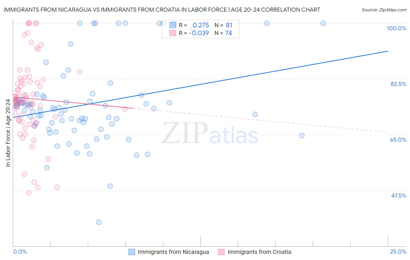 Immigrants from Nicaragua vs Immigrants from Croatia In Labor Force | Age 20-24