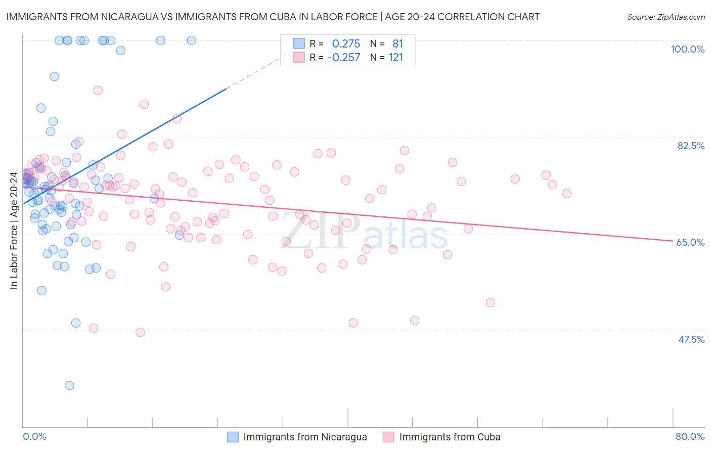 Immigrants from Nicaragua vs Immigrants from Cuba In Labor Force | Age 20-24