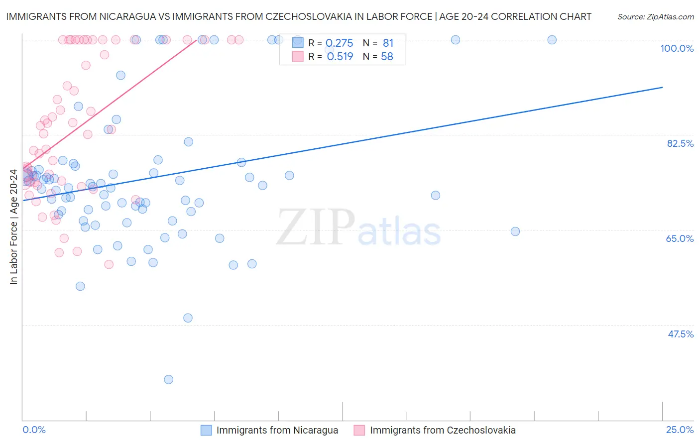 Immigrants from Nicaragua vs Immigrants from Czechoslovakia In Labor Force | Age 20-24