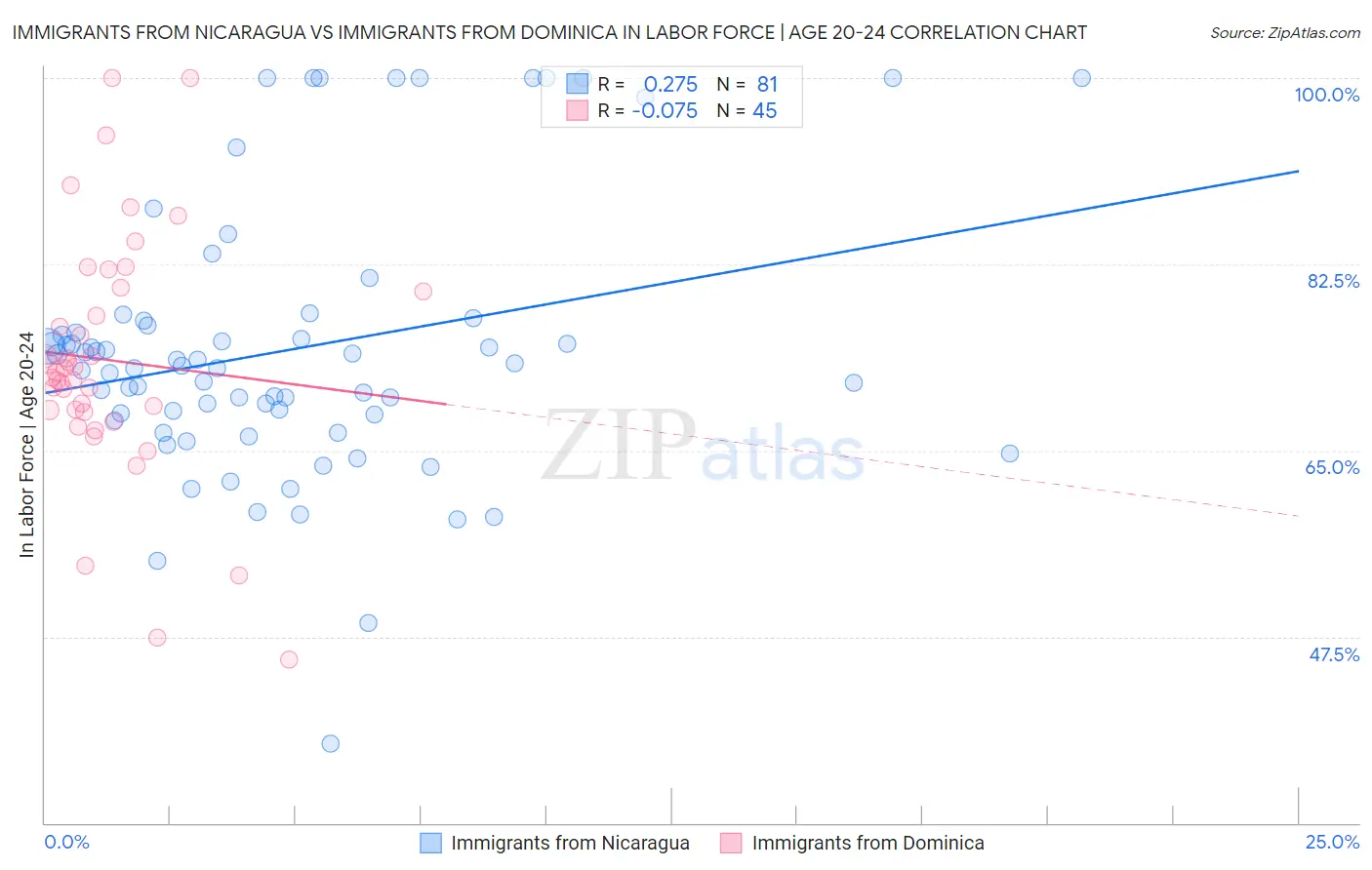 Immigrants from Nicaragua vs Immigrants from Dominica In Labor Force | Age 20-24