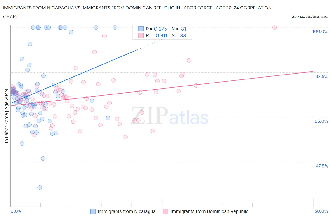 Immigrants from Nicaragua vs Immigrants from Dominican Republic In Labor Force | Age 20-24