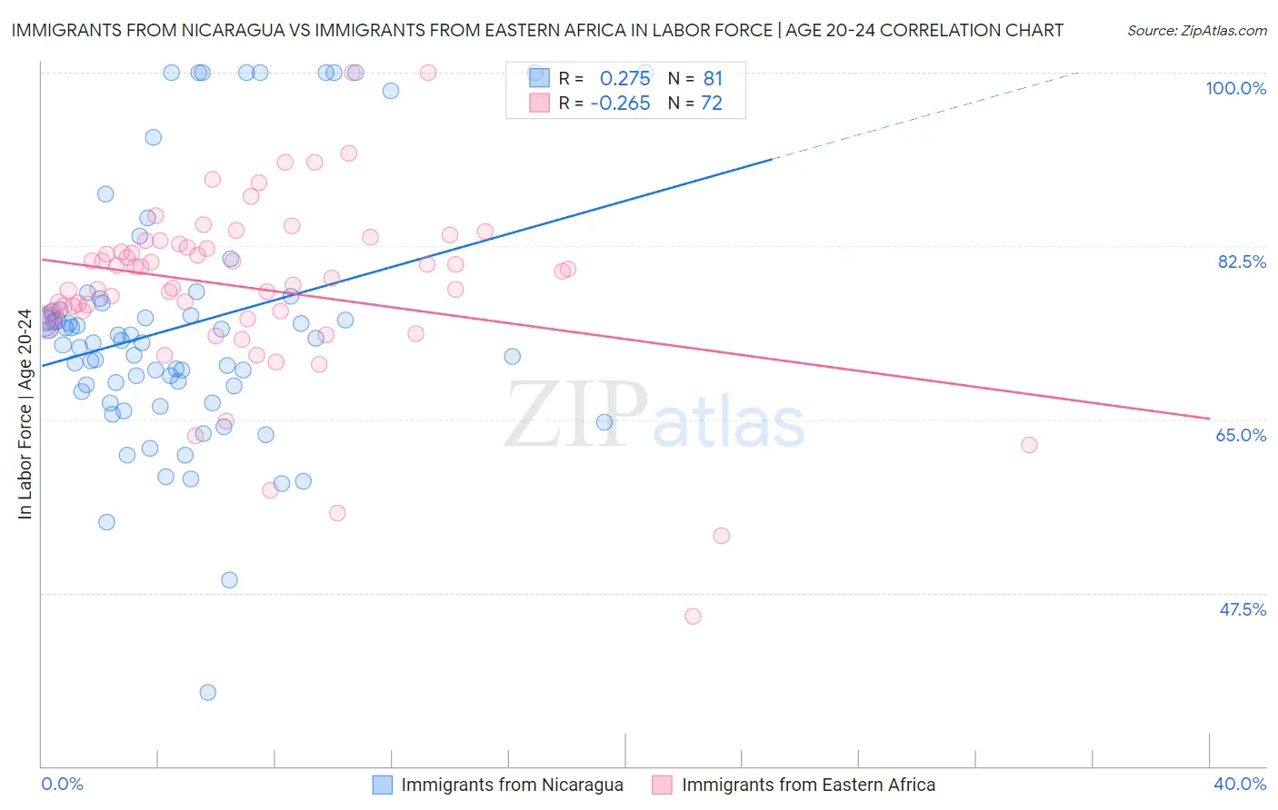 Immigrants from Nicaragua vs Immigrants from Eastern Africa In Labor Force | Age 20-24
