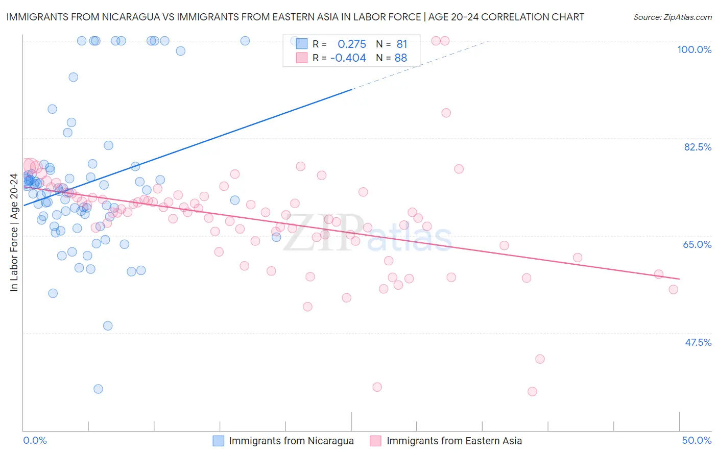 Immigrants from Nicaragua vs Immigrants from Eastern Asia In Labor Force | Age 20-24