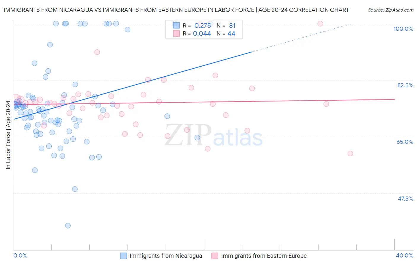 Immigrants from Nicaragua vs Immigrants from Eastern Europe In Labor Force | Age 20-24