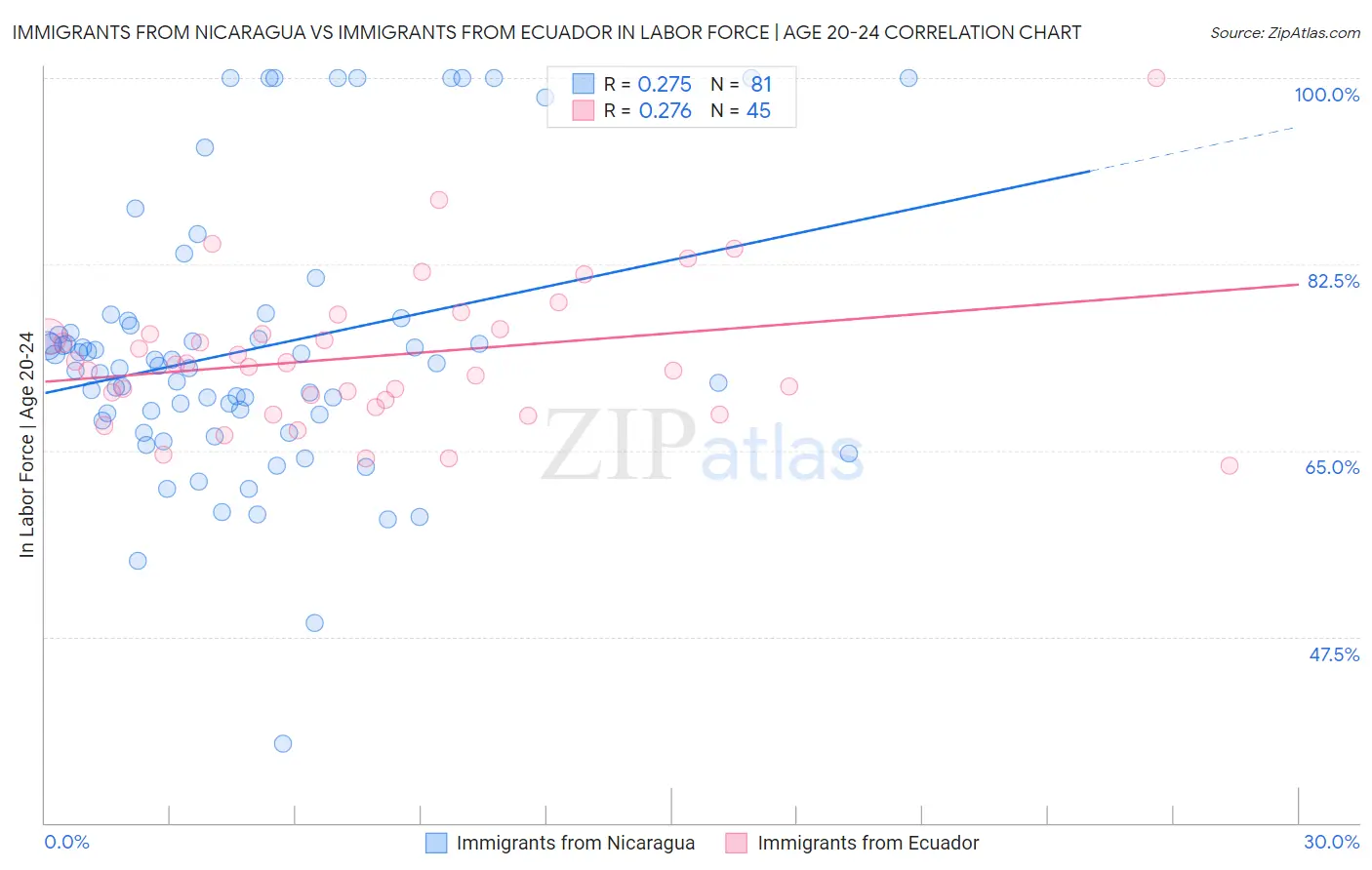 Immigrants from Nicaragua vs Immigrants from Ecuador In Labor Force | Age 20-24