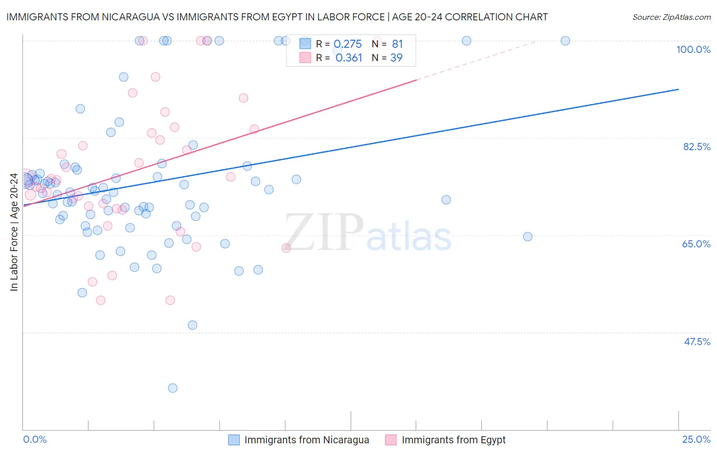 Immigrants from Nicaragua vs Immigrants from Egypt In Labor Force | Age 20-24