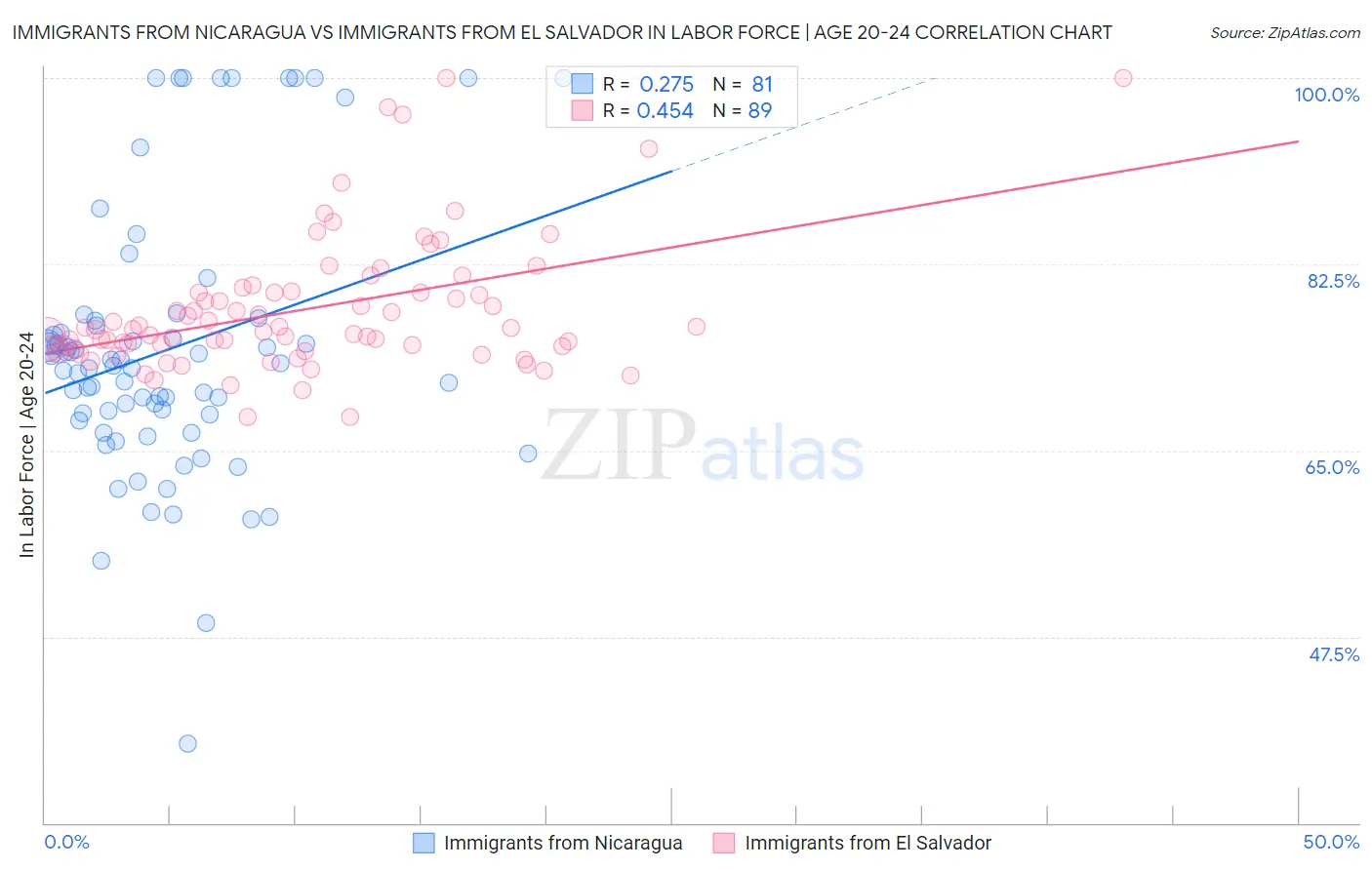 Immigrants from Nicaragua vs Immigrants from El Salvador In Labor Force | Age 20-24