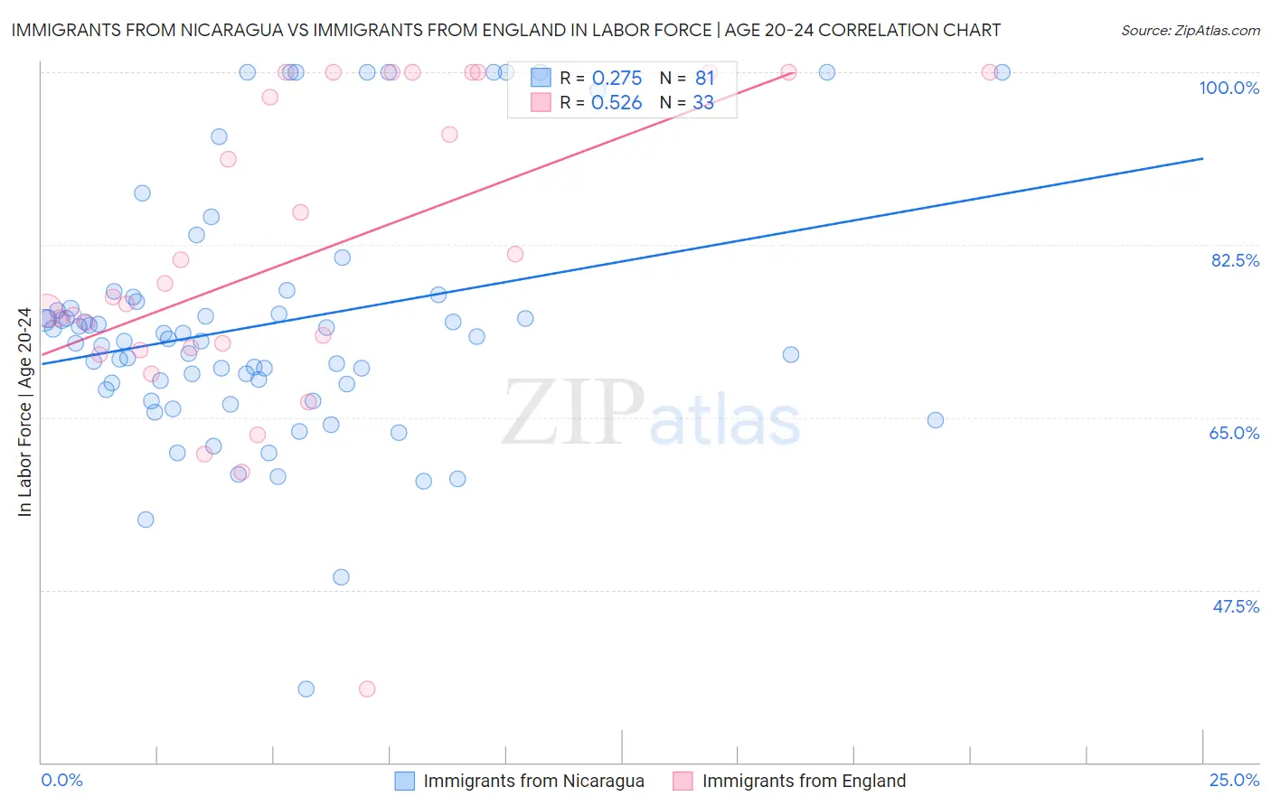 Immigrants from Nicaragua vs Immigrants from England In Labor Force | Age 20-24