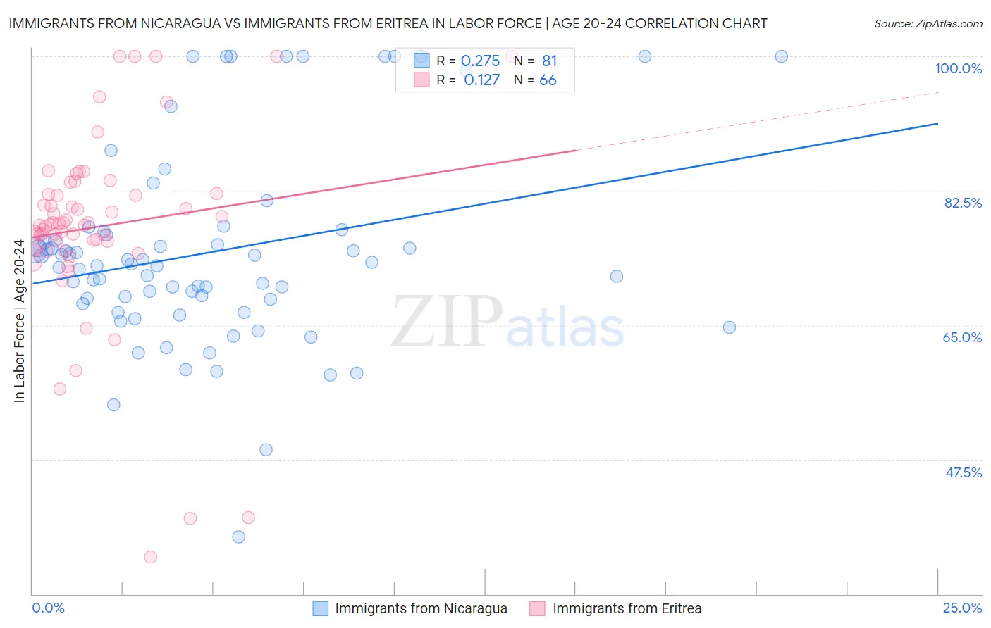 Immigrants from Nicaragua vs Immigrants from Eritrea In Labor Force | Age 20-24