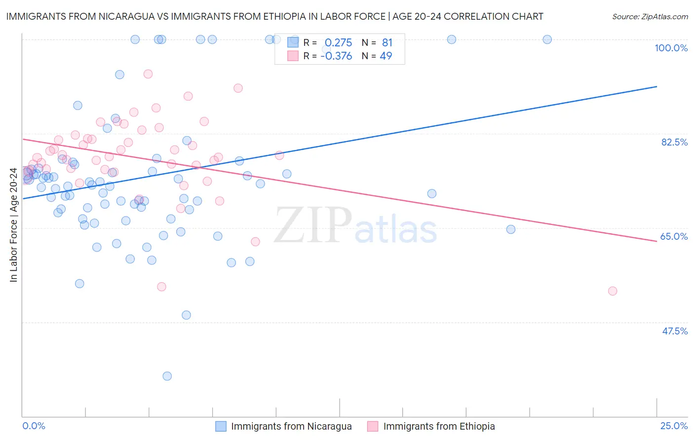Immigrants from Nicaragua vs Immigrants from Ethiopia In Labor Force | Age 20-24