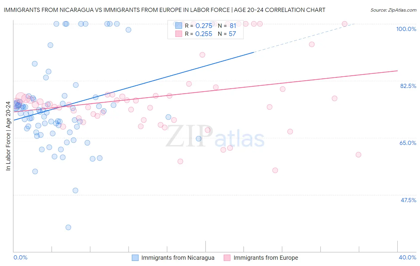 Immigrants from Nicaragua vs Immigrants from Europe In Labor Force | Age 20-24