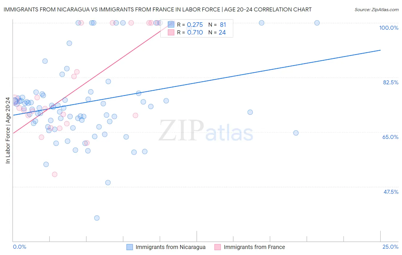 Immigrants from Nicaragua vs Immigrants from France In Labor Force | Age 20-24