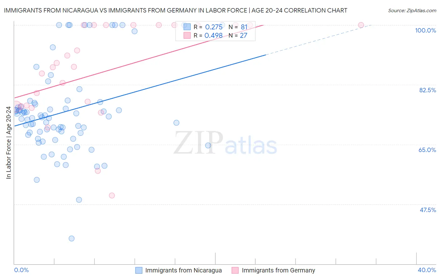 Immigrants from Nicaragua vs Immigrants from Germany In Labor Force | Age 20-24