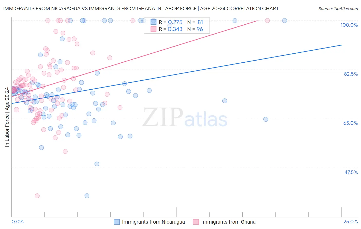 Immigrants from Nicaragua vs Immigrants from Ghana In Labor Force | Age 20-24