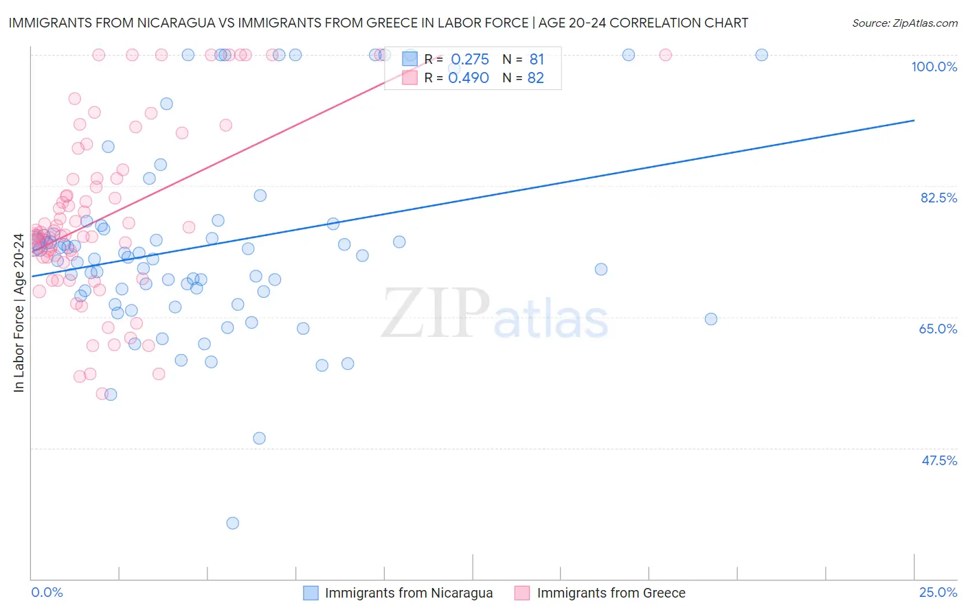 Immigrants from Nicaragua vs Immigrants from Greece In Labor Force | Age 20-24