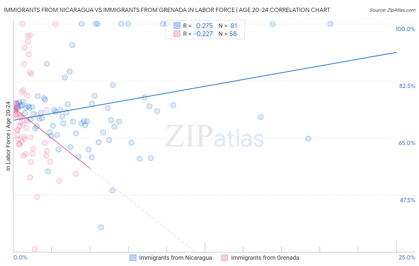 Immigrants from Nicaragua vs Immigrants from Grenada In Labor Force | Age 20-24