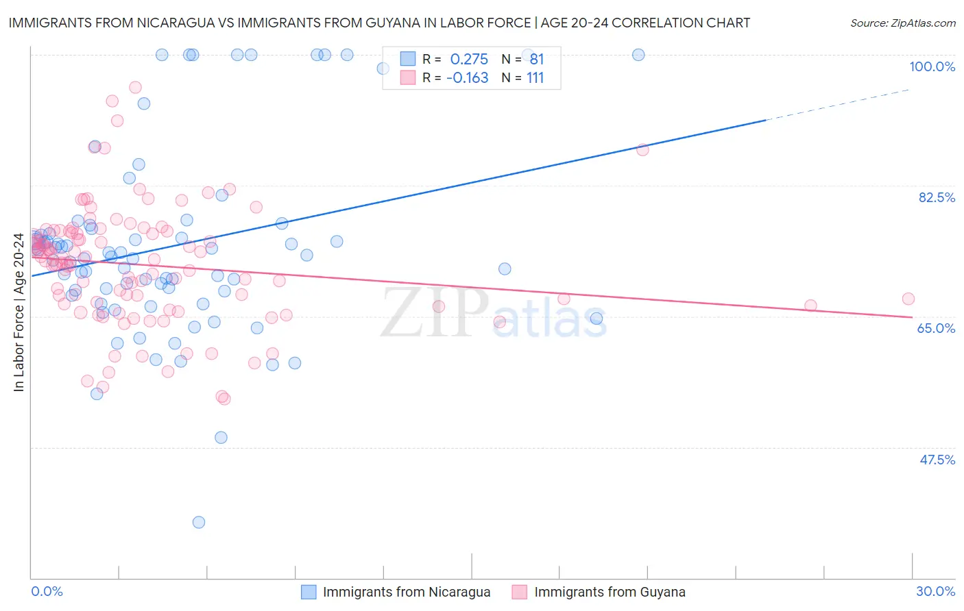 Immigrants from Nicaragua vs Immigrants from Guyana In Labor Force | Age 20-24