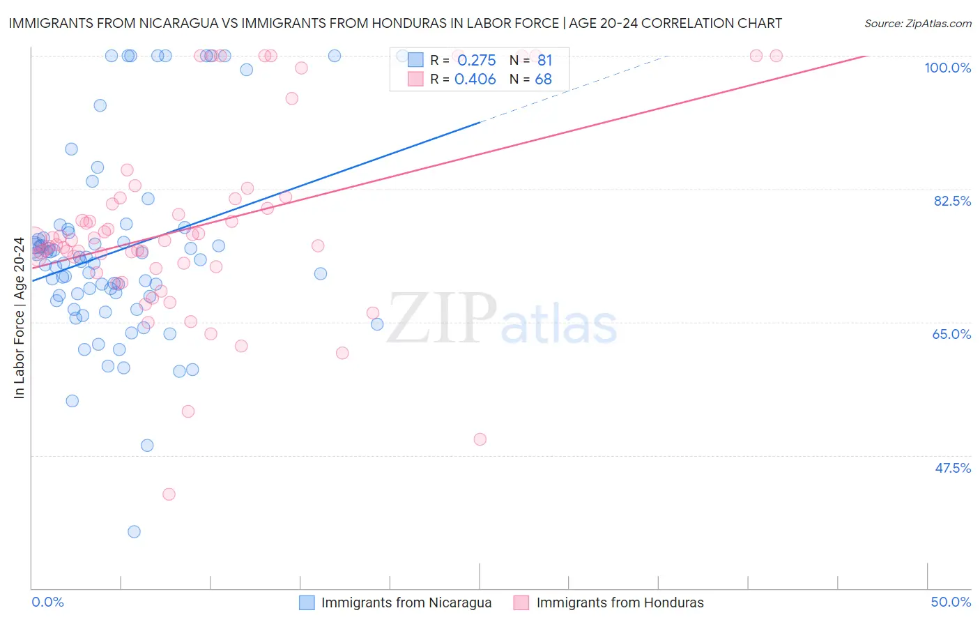 Immigrants from Nicaragua vs Immigrants from Honduras In Labor Force | Age 20-24