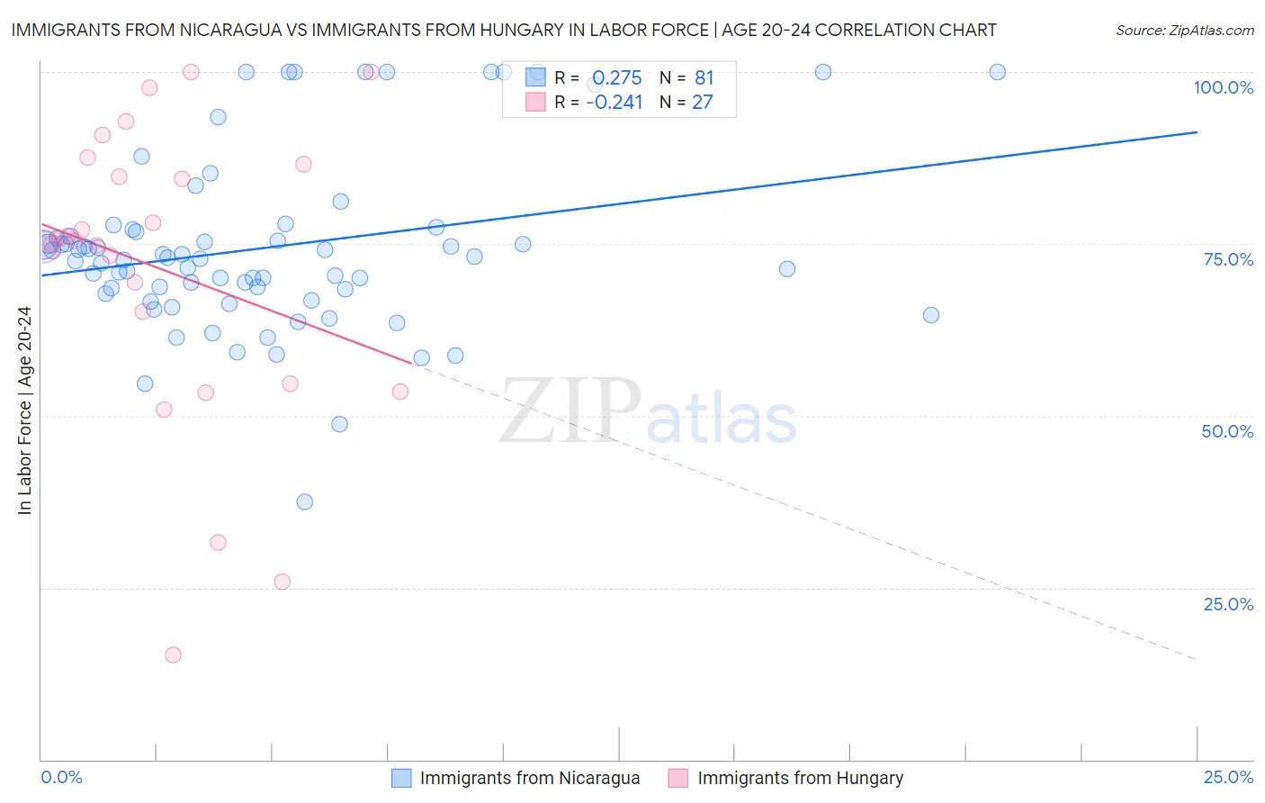 Immigrants from Nicaragua vs Immigrants from Hungary In Labor Force | Age 20-24